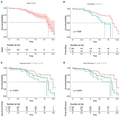 The mortality of patients with Parkinson's disease with deep brain stimulation